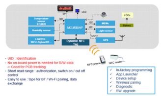 大聯大友尚集團推出STM NFC解決方案，助力智能計量表軟件開發